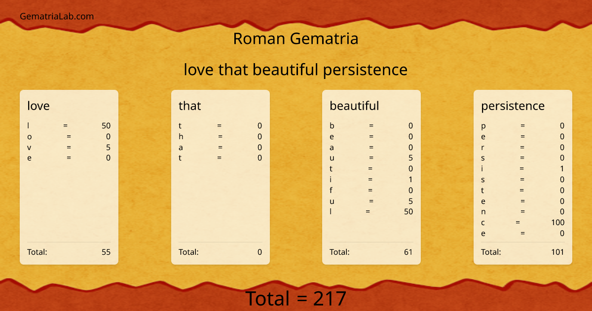 love that beautiful persistence in roman Gematria